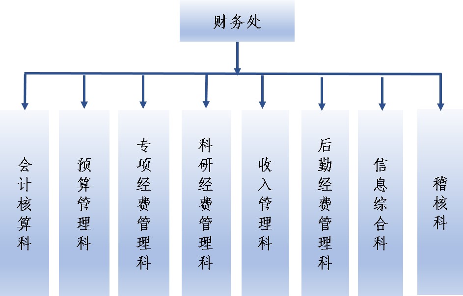 科室结构